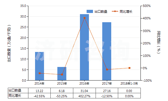 2014-2018年3月中國其他磁性媒體(HS85232990)出口量及增速統(tǒng)計